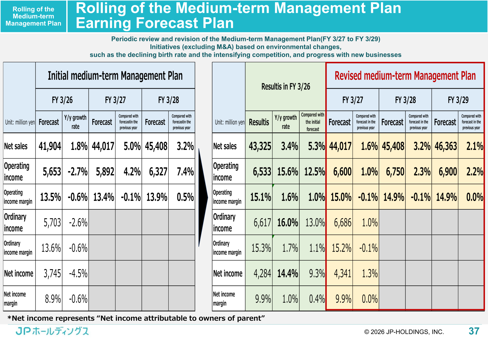 Initial versus revised Medium-term Management Plan earnings forecasts for FY 3/27 to FY 3/29