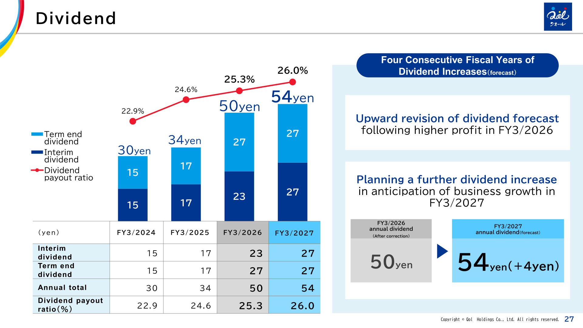 Dividend trend and payout ratio through FY3/2027 forecast