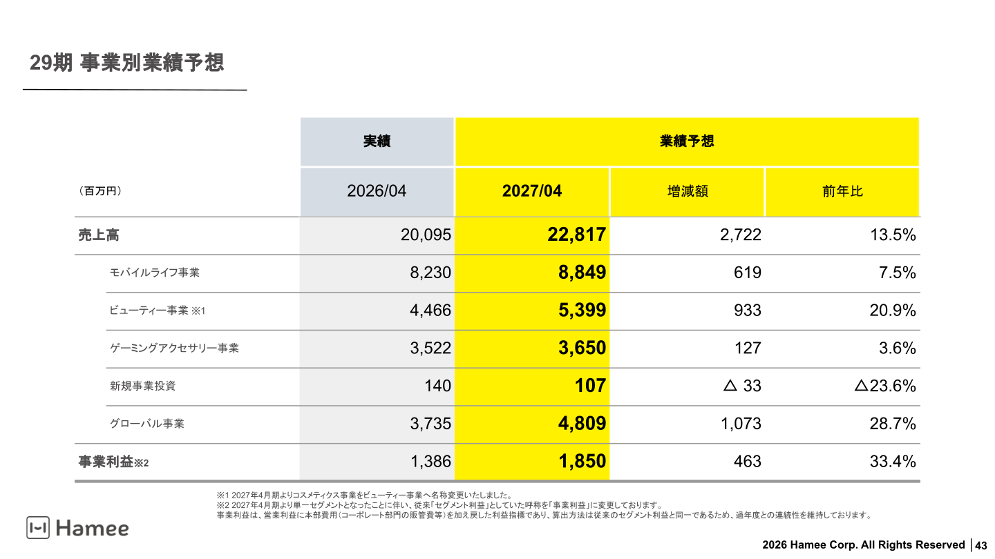Business-level earnings forecast for the 29th term (FY ending April 2027)