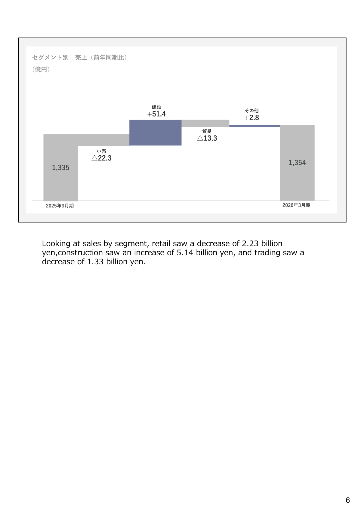 Waterfall chart of consolidated net sales change by segment, from FY ended March 2025 to FY ended March 2026
