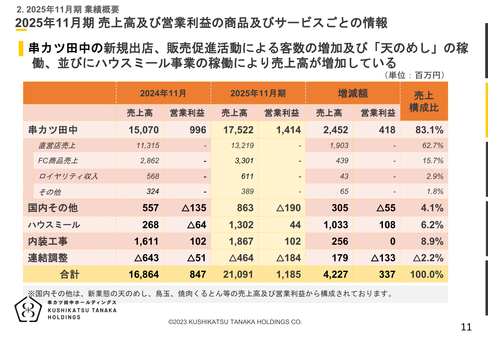 Kushikatsu Tanaka Holdings FY11/2025 net sales and operating profit by product and service
