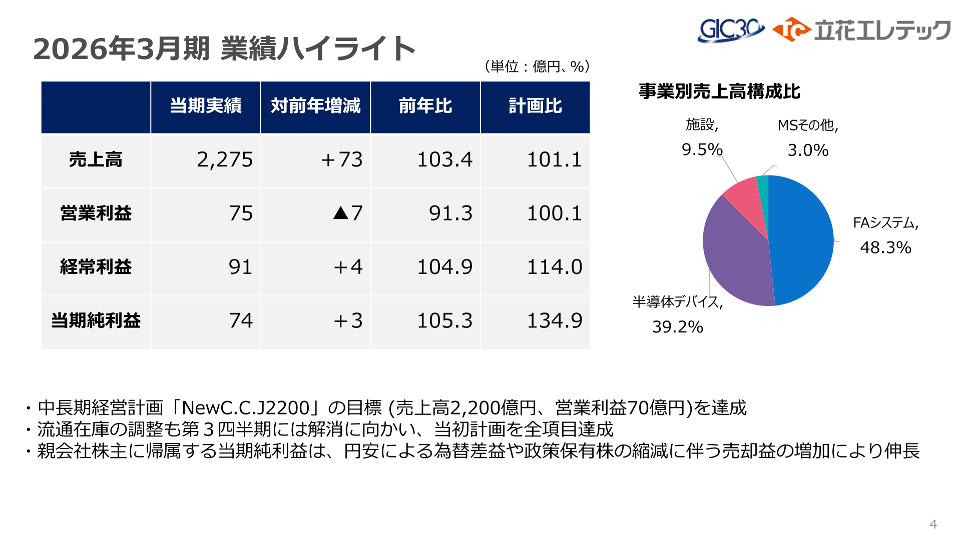 FY2025 performance highlights
