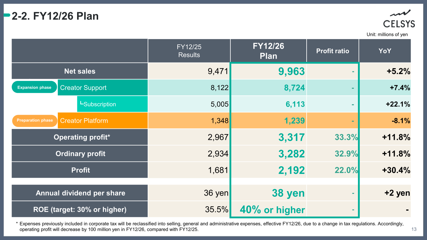 CELSYS FY12/26 plan table comparing FY12/25 results with FY12/26 plan for net sales, profits, dividend and ROE