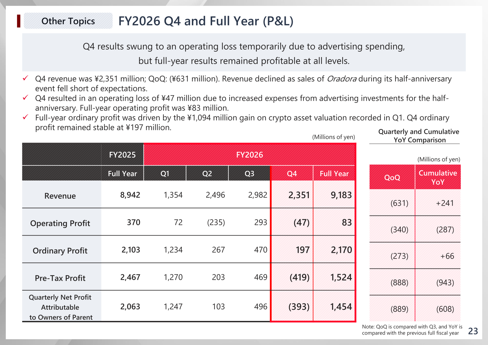 FY2026 Q4 and full-year P&L table showing revenue of 9,183 million yen, operating profit of 83 million yen and ordinary profit of 2,170 million yen, with quarterly and cumulative YoY comparisons