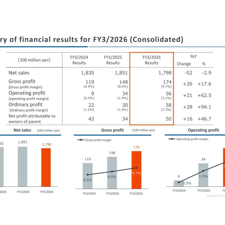 TEKKEN CORPORATION (1815): FY2025 Results Summary — Operating Profit Up 62.5%, Order Backlog at a 10-Year High