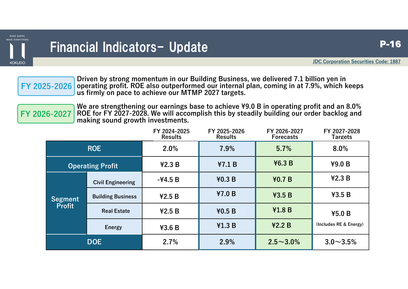 Financial indicators update slide showing ROE, operating profit, segment profit and DOE against MTMP 2027 targets