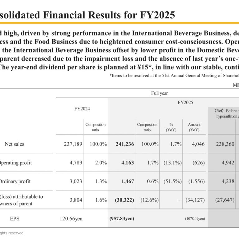 DyDo GROUP HOLDINGS (2590): FY2025 Results Summary — Record Net Sales but Net Loss on Domestic Beverage Impairment