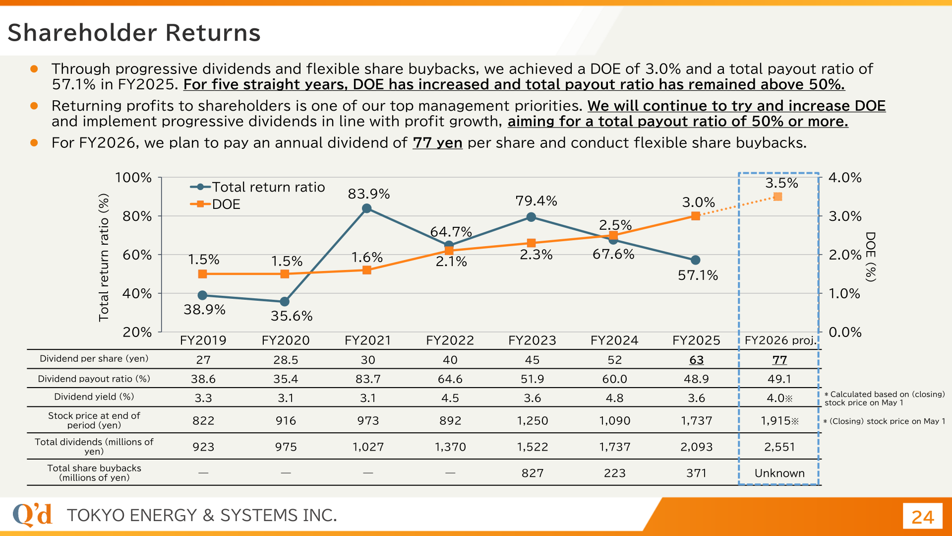 Chart of total return ratio and DOE from FY2019 to the FY2026 projection with a table of dividends per share, payout ratio, dividend yield, stock price and buybacks