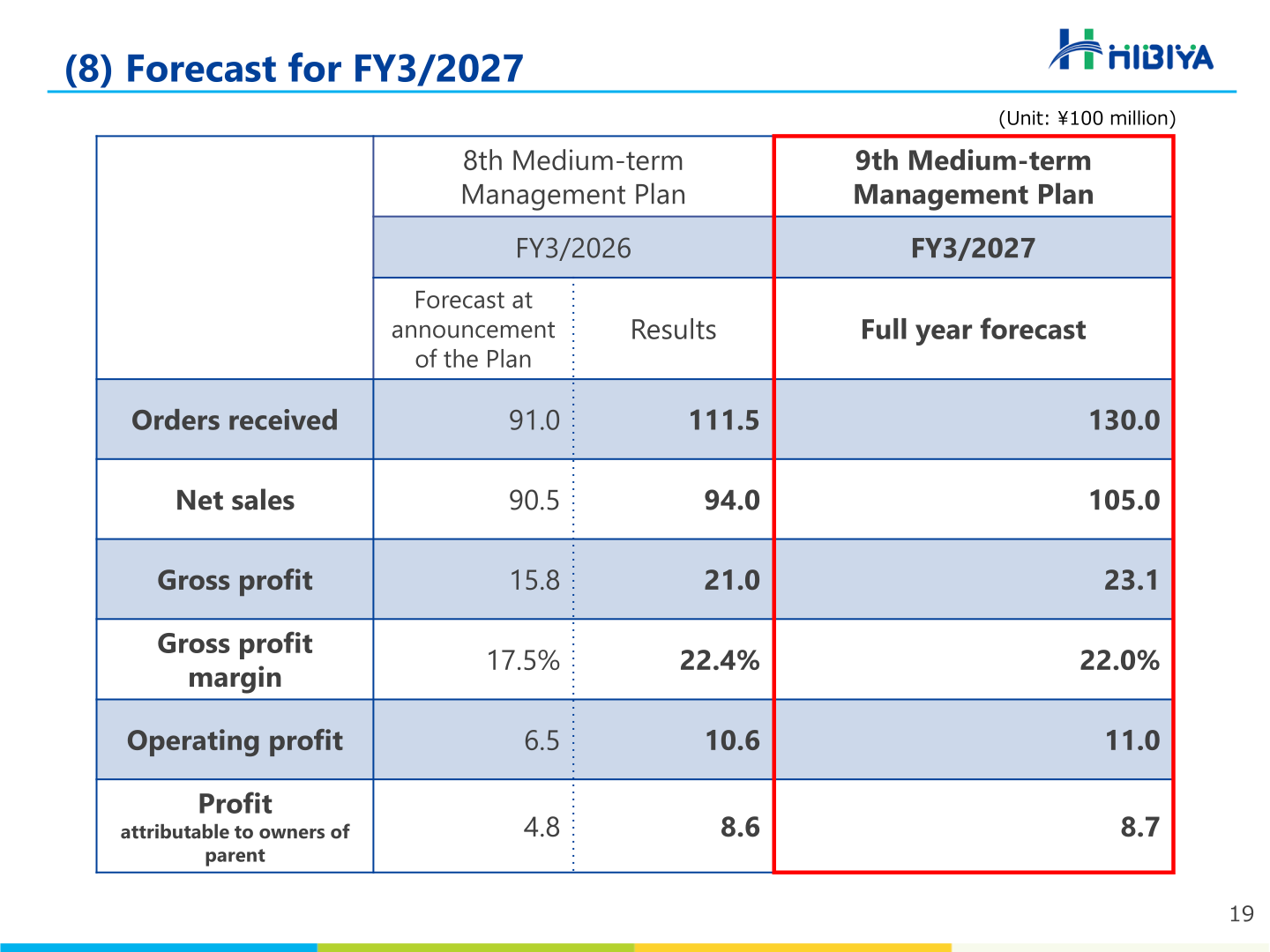 Table comparing Hibiya Engineering FY3/2026 results with the FY3/2027 full-year forecast under the Ninth Medium-term Management Plan