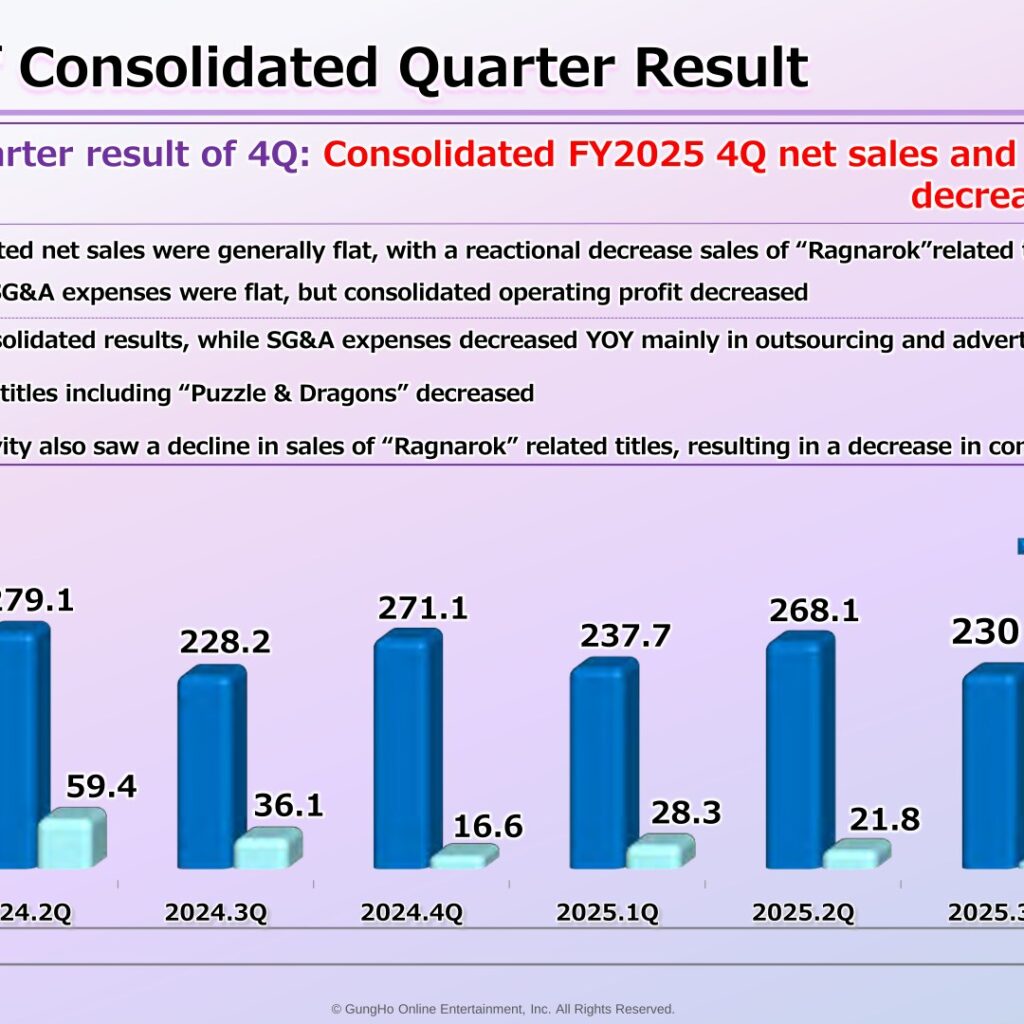 GungHo Online Entertainment (3765): FY2025 Results Summary — Operating Profit Down 71.1% as Mobile Sales Slow and Costs Rise