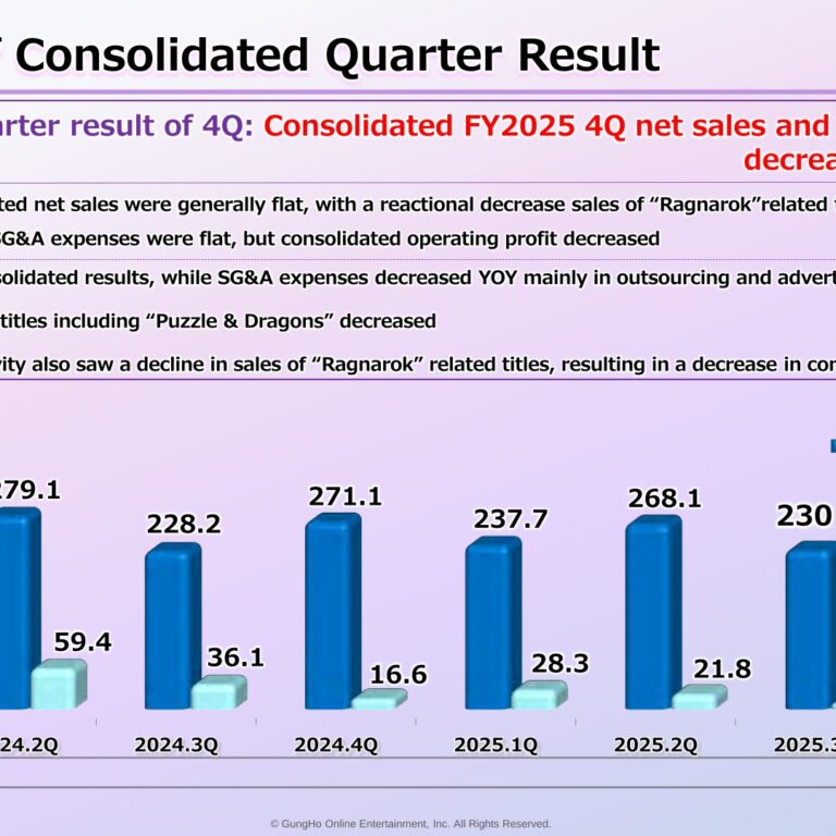 GungHo Online Entertainment (3765): FY2025 Results Summary — Operating Profit Down 71.1% as Mobile Sales Slow and Costs Rise