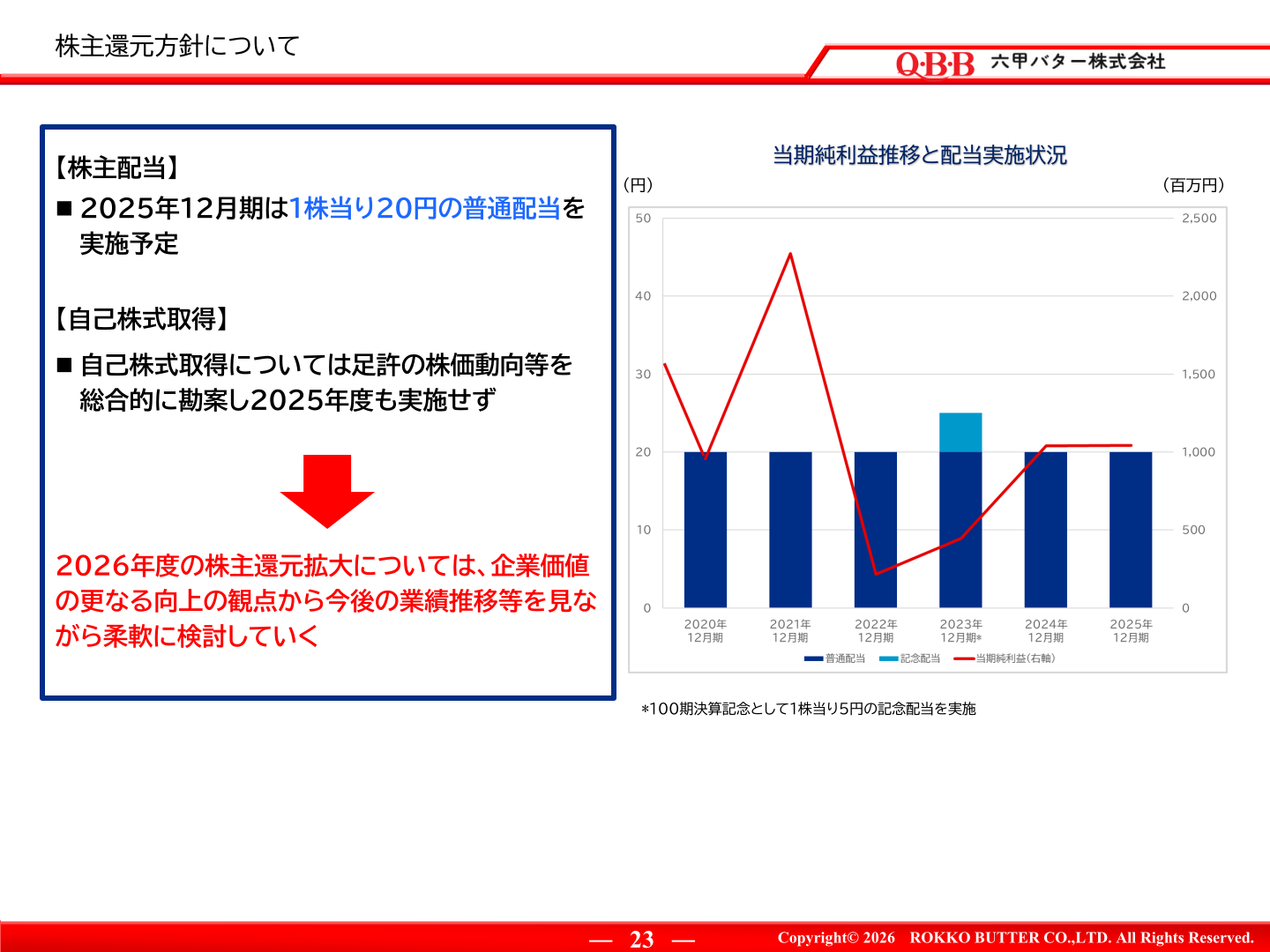 Shareholder return policy with trends in net income and dividend payments