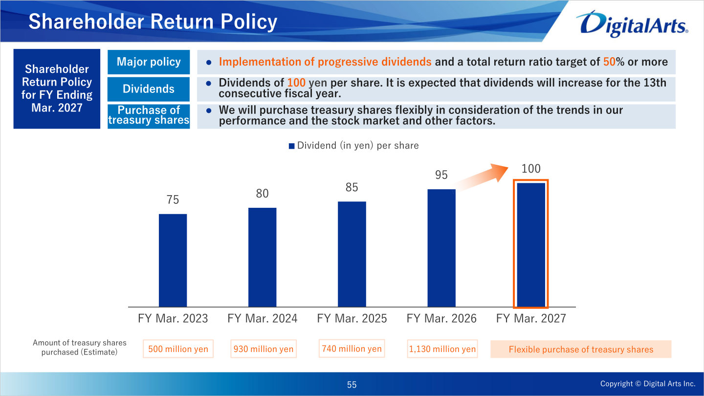 Shareholder return policy, dividend per share trend and treasury share purchases