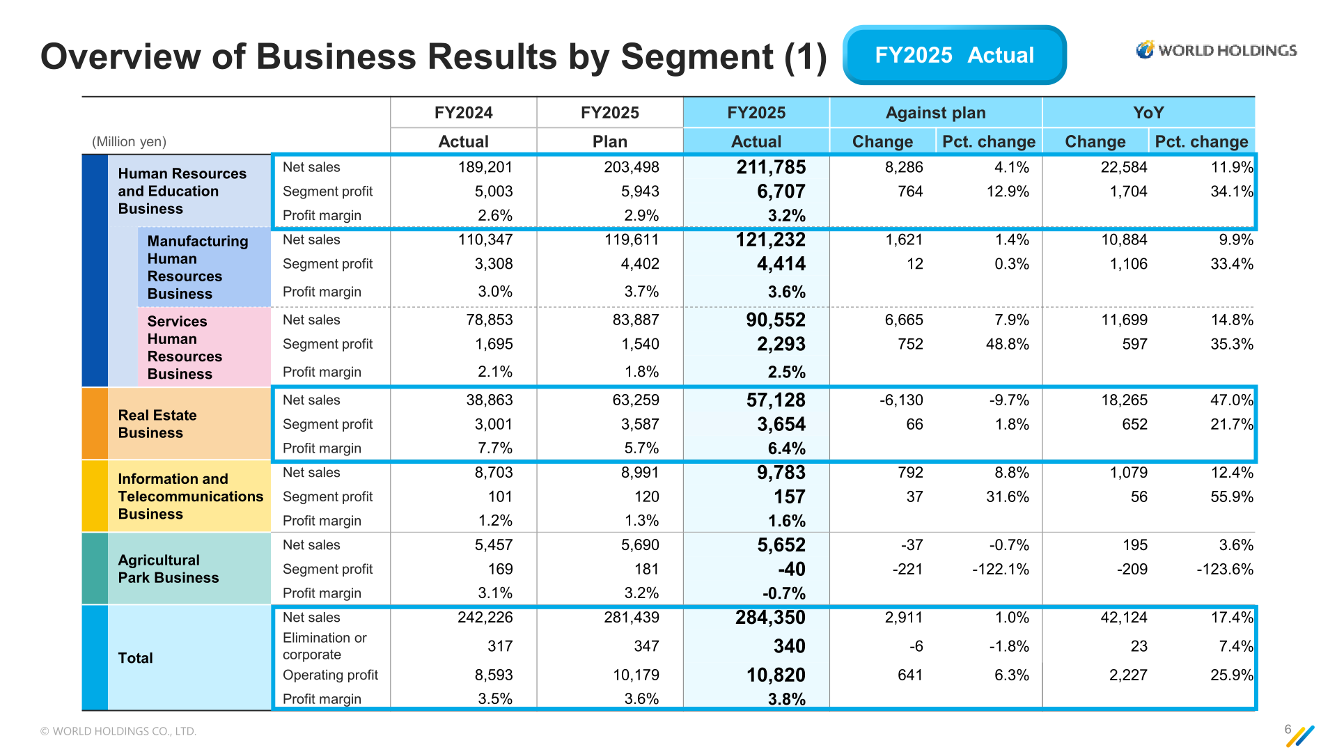 Segment-by-segment net sales, segment profit and profit margin for World Holdings in FY2025
