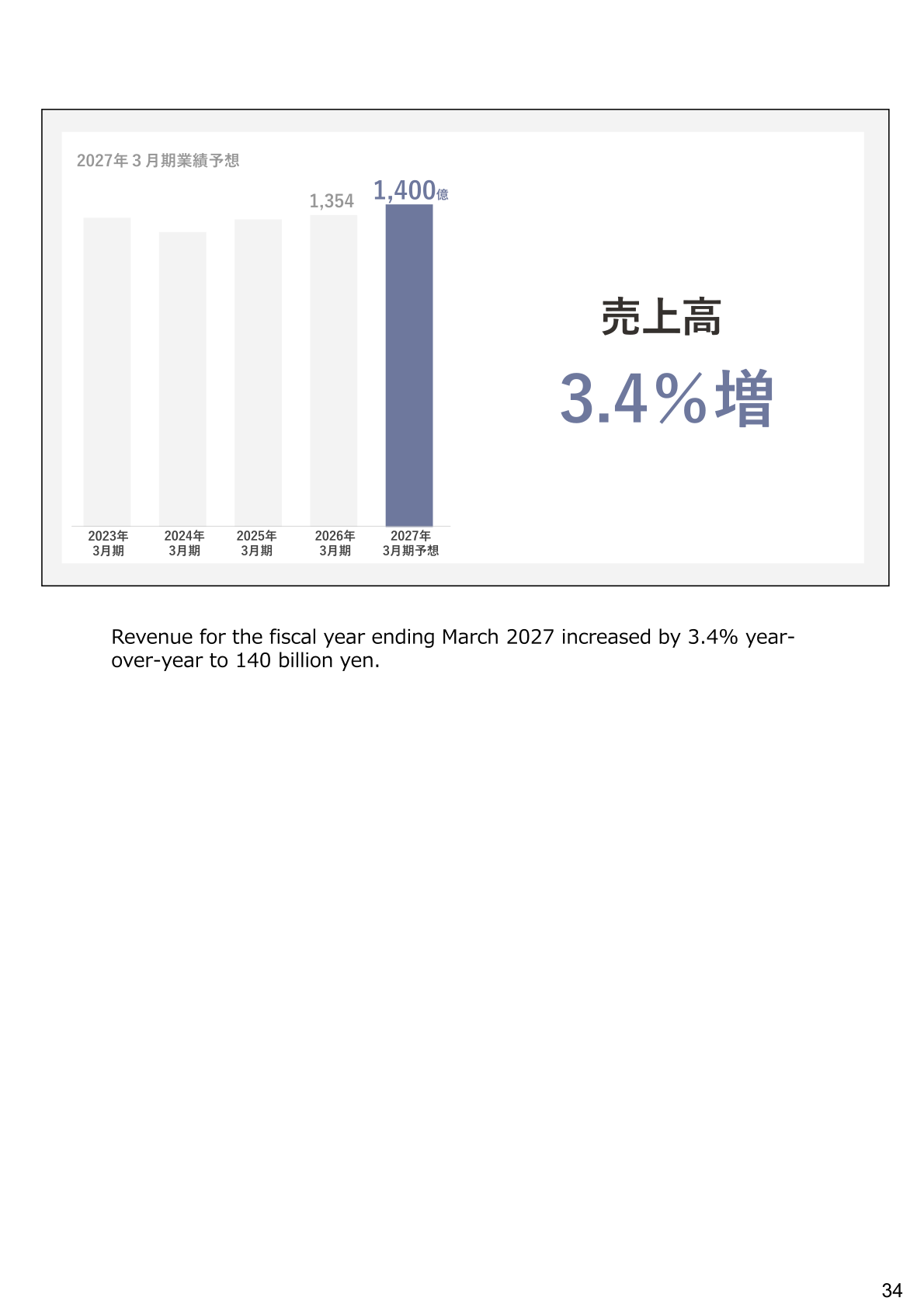 Net sales forecast of 140 billion yen for the fiscal year ending March 2027