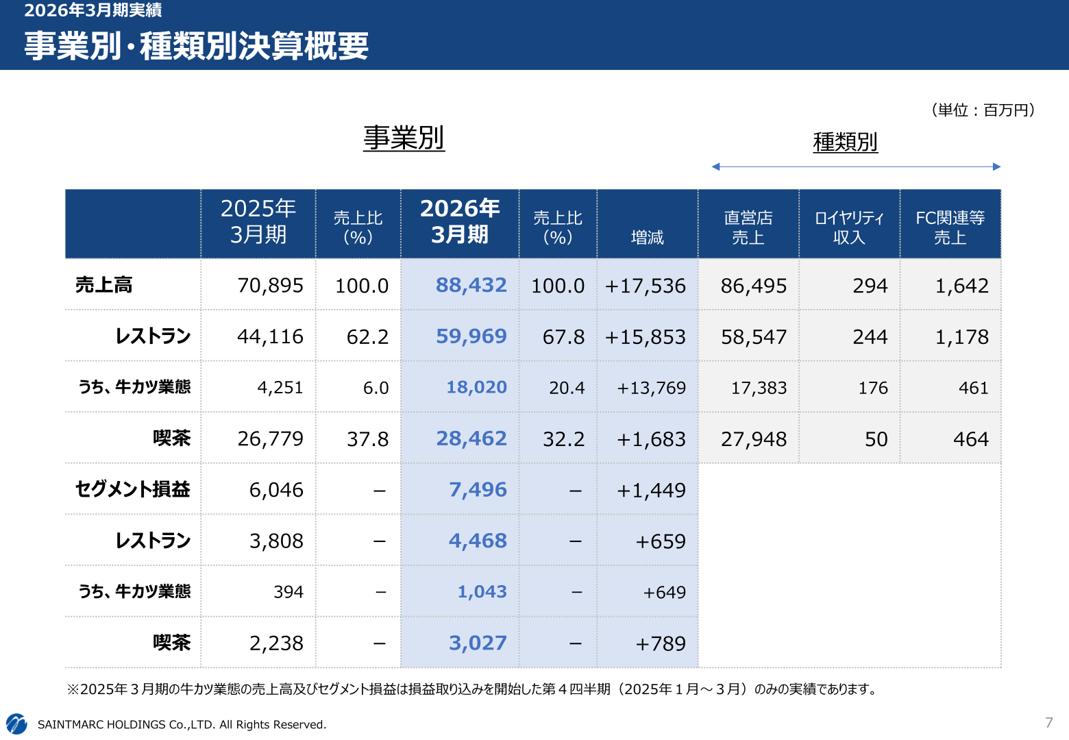 Summary of results by business and type