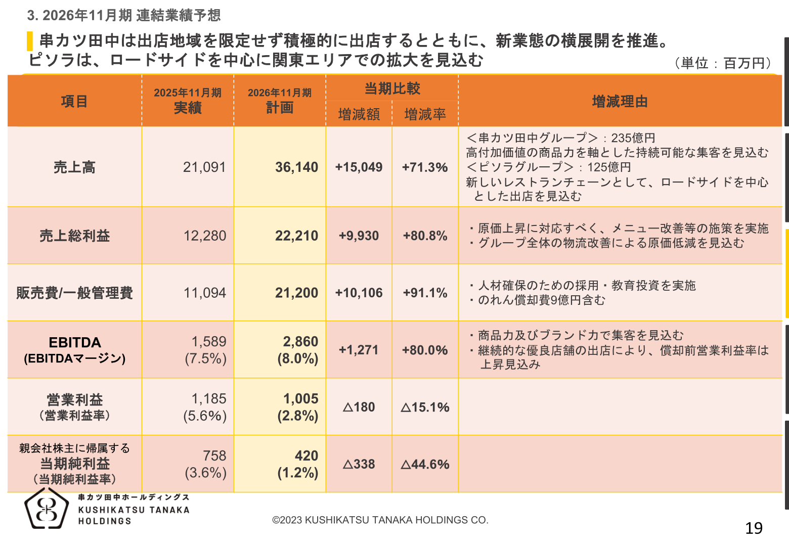 Kushikatsu Tanaka Holdings FY11/2026 consolidated earnings forecast