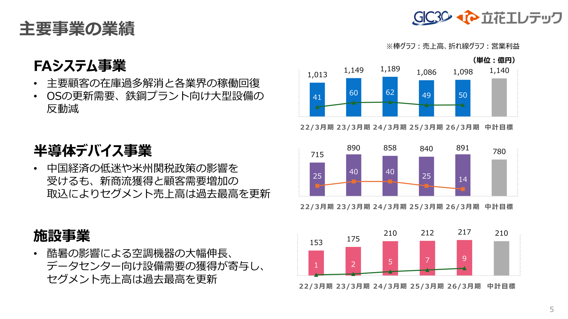 Results by major business segment