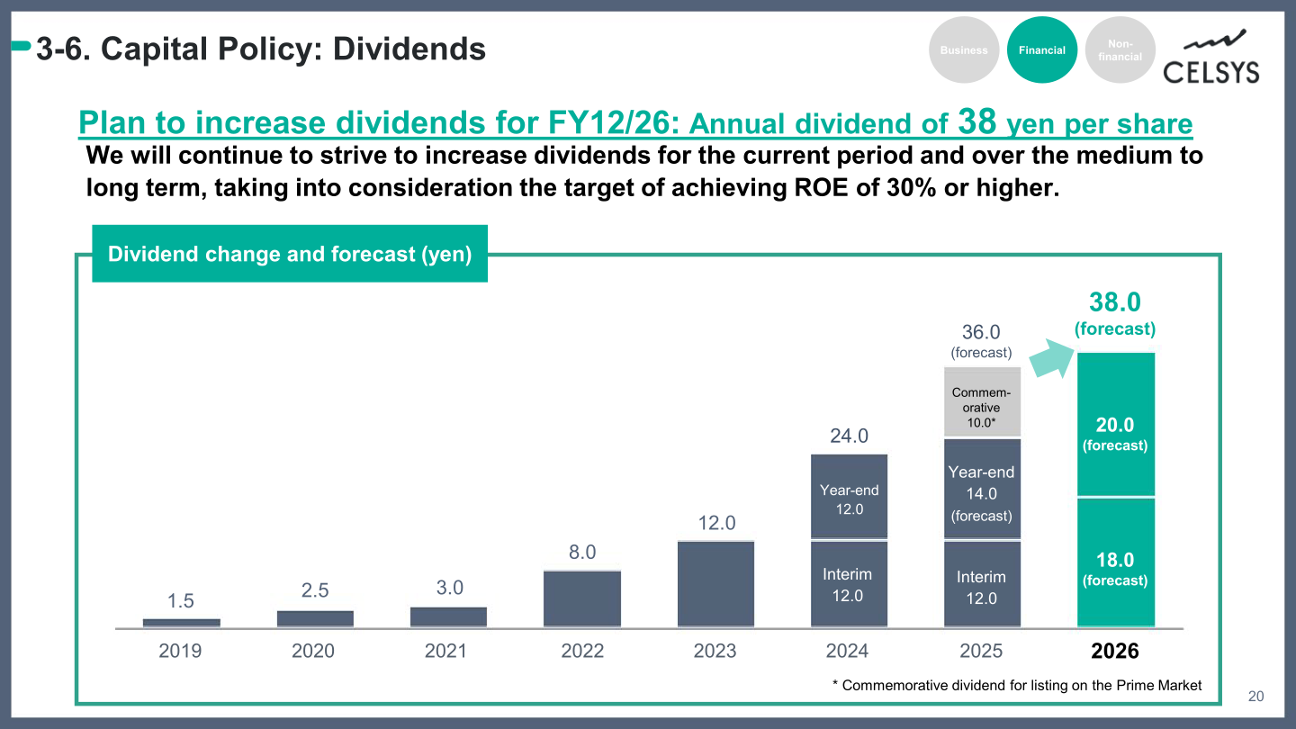 CELSYS dividend per share trend from 2019 to 2026 forecast, rising to 38.0 yen