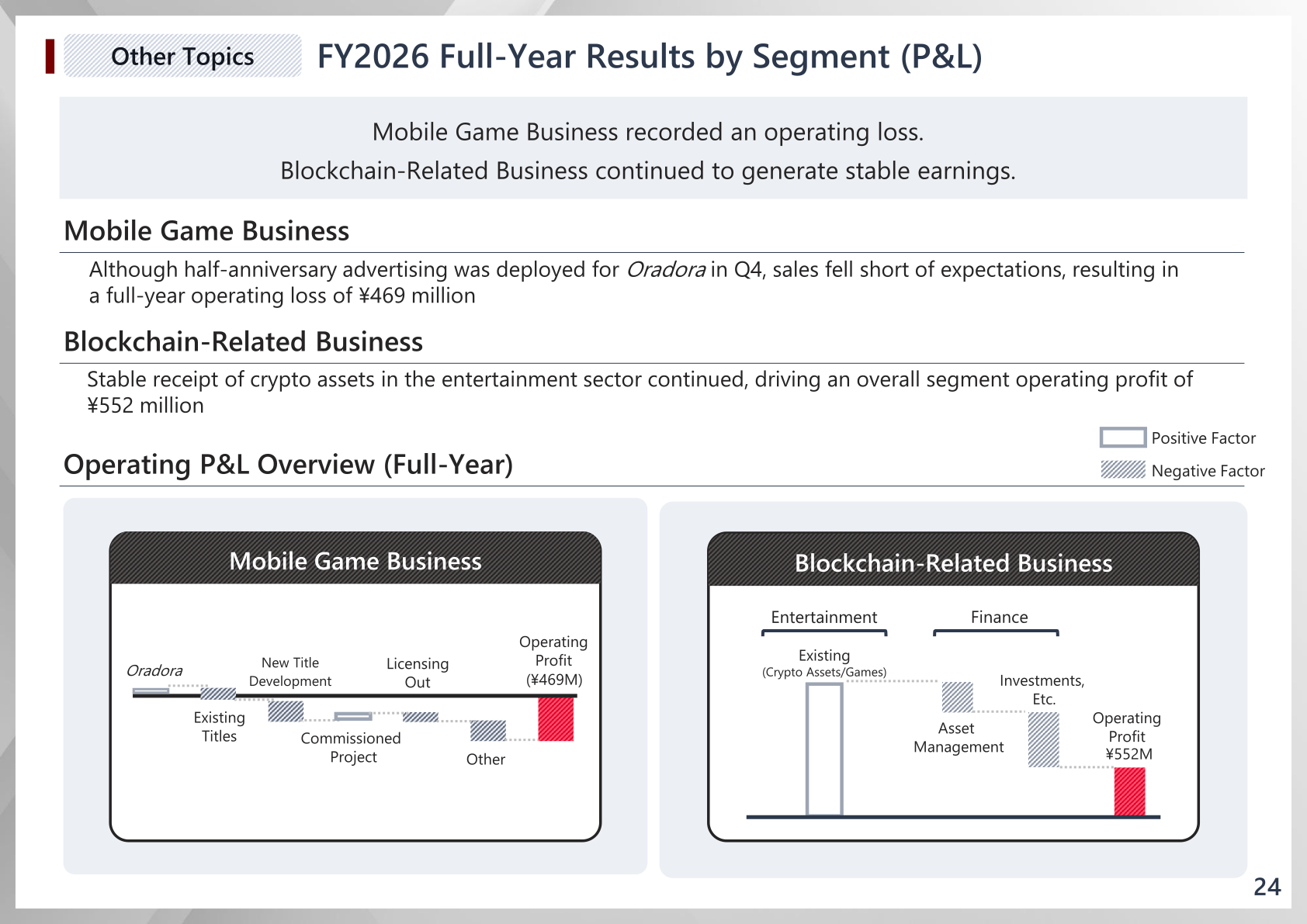 Full-year operating P&L overview by segment showing a Mobile Game Business operating loss of 469 million yen and a Blockchain-Related Business operating profit of 552 million yen