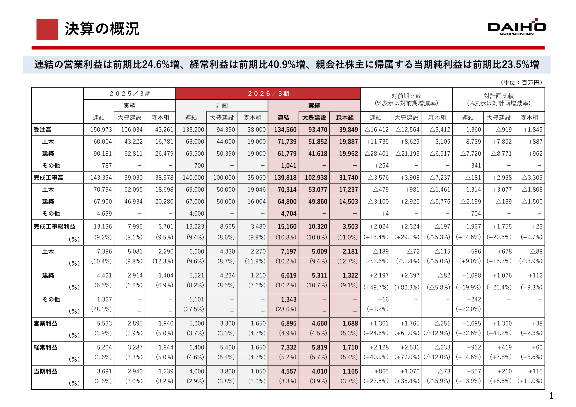 Overview of results for the fiscal year ended March 31, 2026 (orders received, net sales of completed construction contracts, gross profit on completed construction contracts, operating profit, ordinary profit and profit for the year for the consolidated group, Daiho Corporation and Morimotogumi)