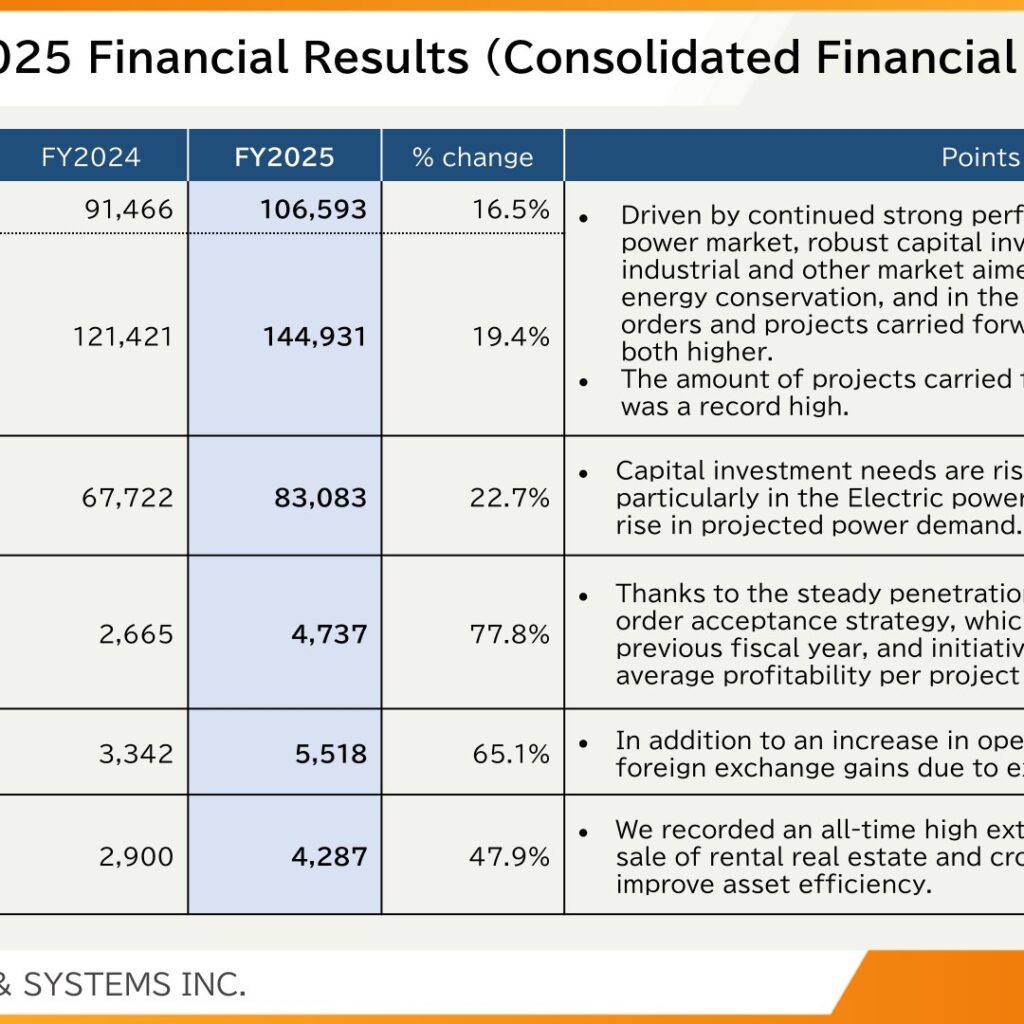 Tokyo Energy & Systems (1945): FY2025 Results Summary — Record Order Backlog Lifts Operating Profit 77.8%