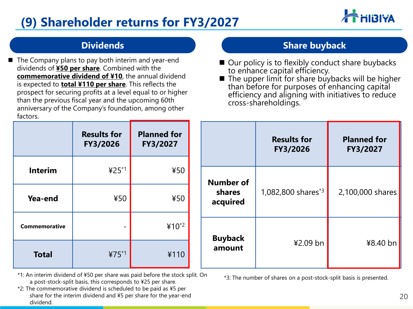 Tables of Hibiya Engineering dividends and share buybacks for FY3/2026 results and FY3/2027 plan