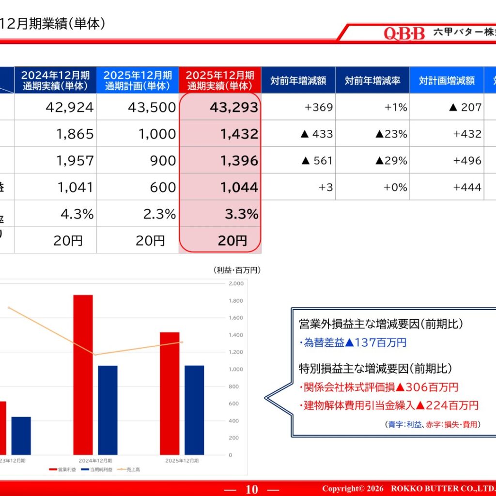 Rokko Butter (2266): FY2025 Results Summary — Shift to Consolidated Reporting After Mitsuya Group Buyout