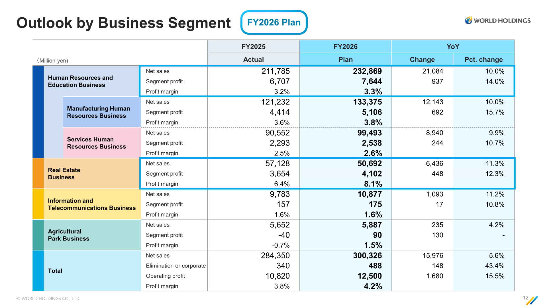 World Holdings FY2026 outlook by business segment