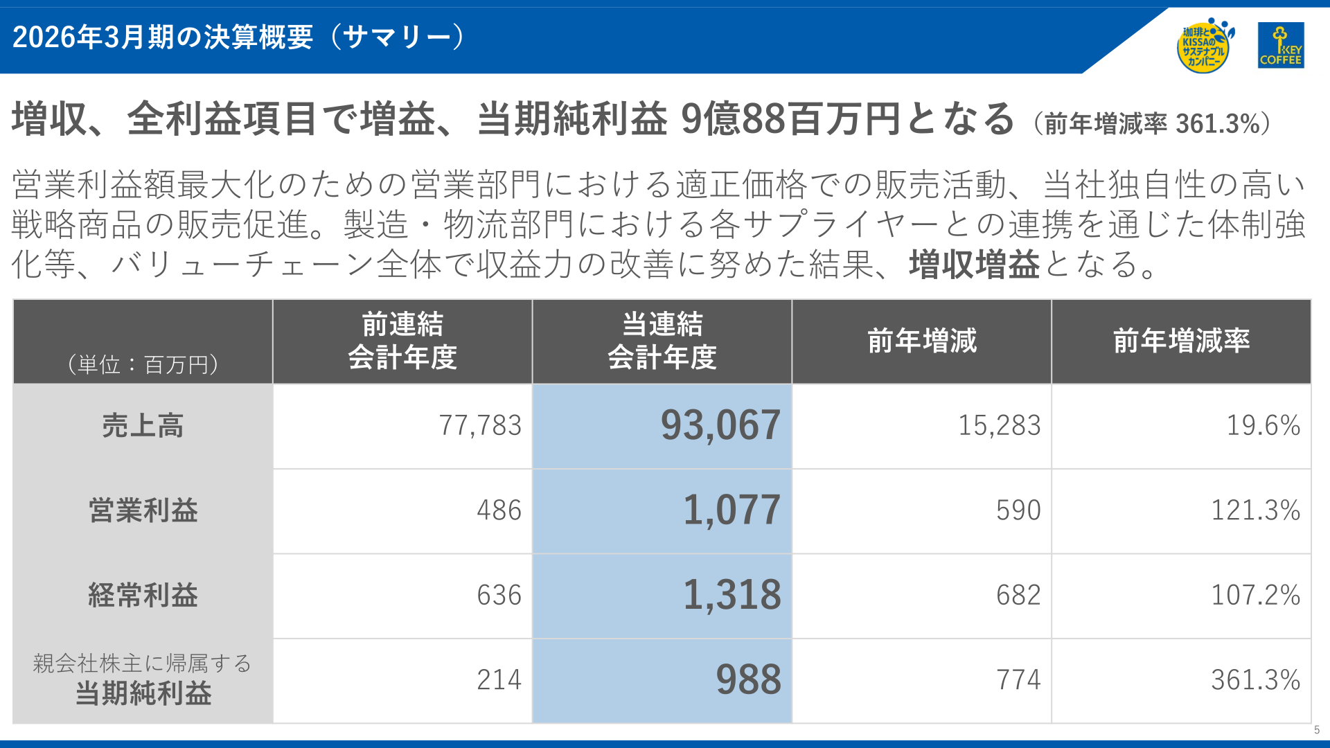 Overview (summary) of results for the fiscal year ended March 2026