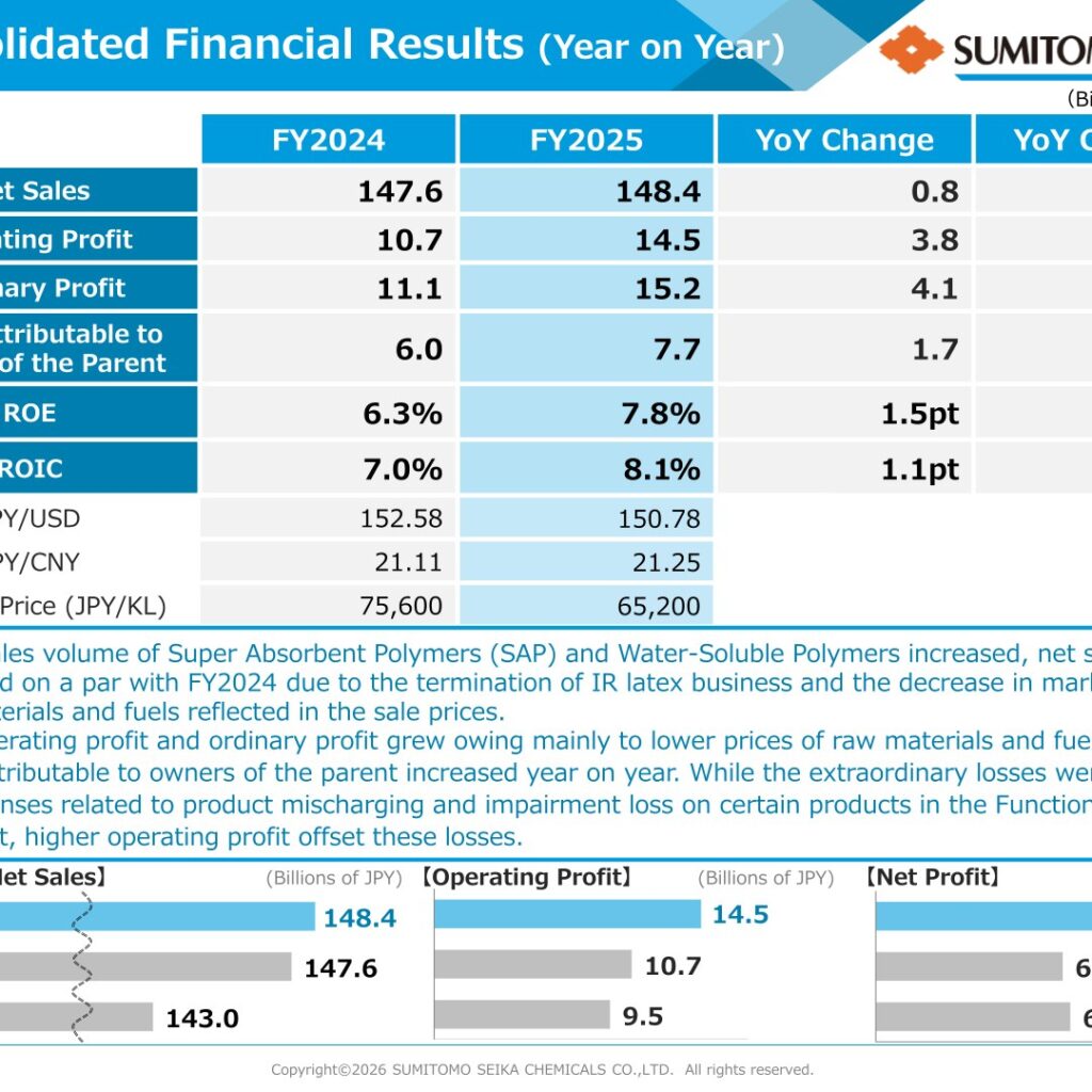 Sumitomo Seika Chemicals (4008): FY2025 Results Summary — Operating Profit Up 35.0% on Lower Raw Material Costs; Next-Year Forecast Not Yet Finalized