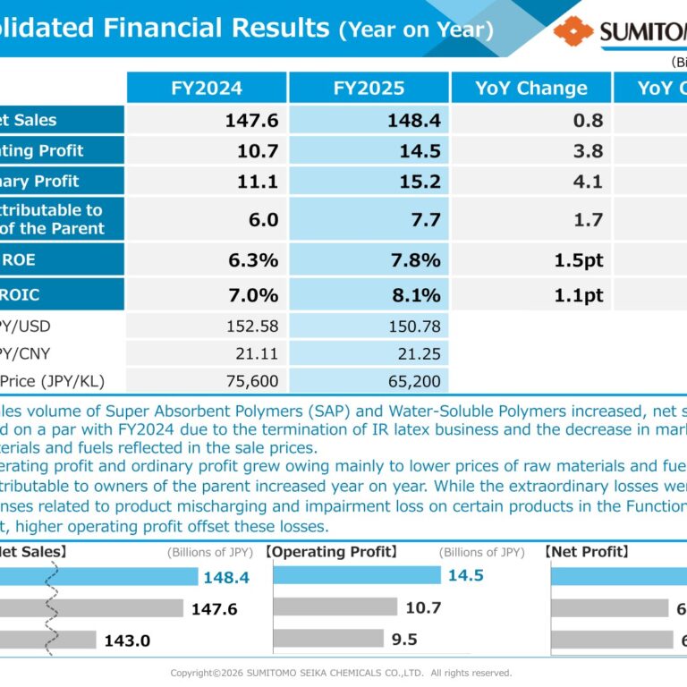 Sumitomo Seika Chemicals (4008): FY2025 Results Summary — Operating Profit Up 35.0% on Lower Raw Material Costs; Next-Year Forecast Not Yet Finalized