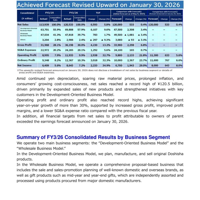 Doshisha Corporation (7483): FY2025 Results Summary — Record Sales and Profit, Sixth Straight Dividend Increase