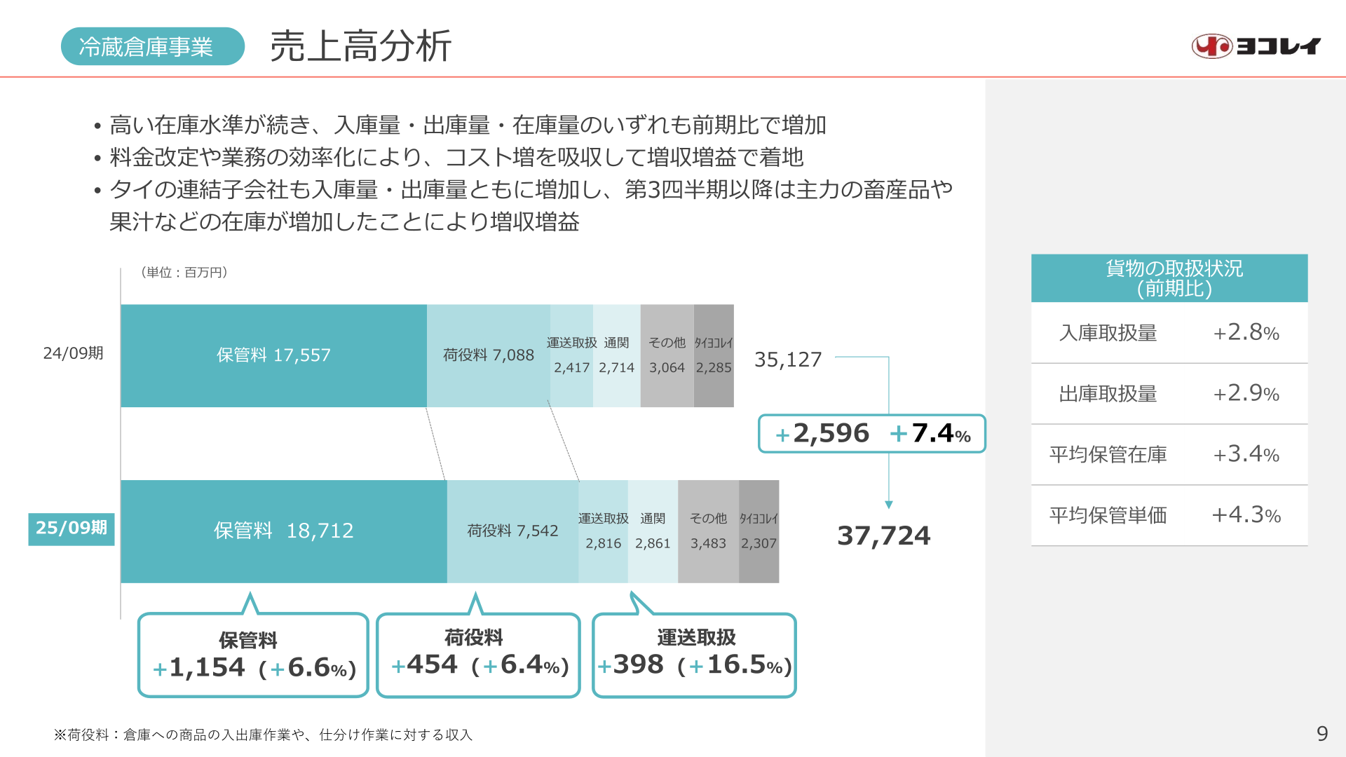 Refrigerated Warehousing Business net sales analysis
