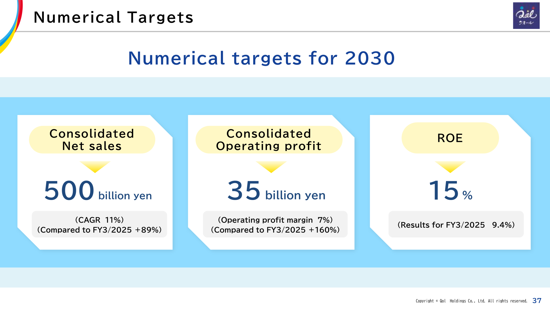 Numerical targets for 2030: net sales, operating profit and ROE
