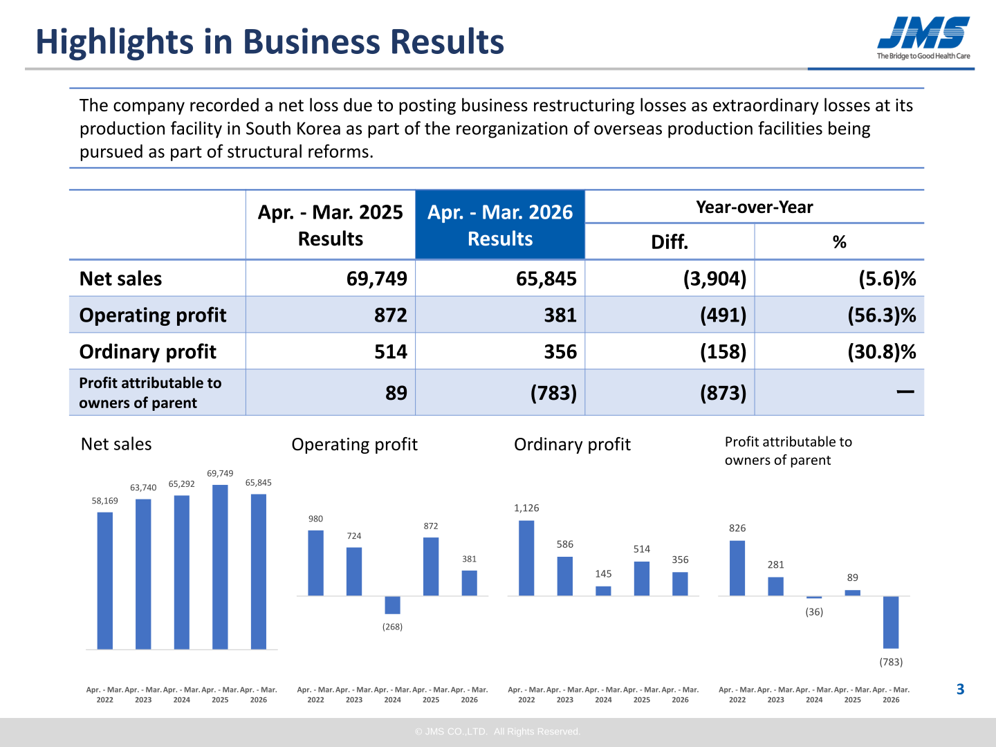 Bar charts of net sales, operating profit, ordinary profit and profit attributable to owners of parent, FYE Mar. 2022 through FYE Mar. 2026