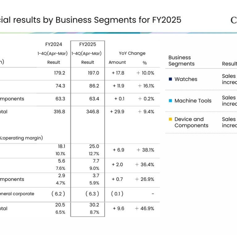 Citizen Watch (7762): FY2025 Results Summary — Record Profit Growth Led by Watches and Machine Tools