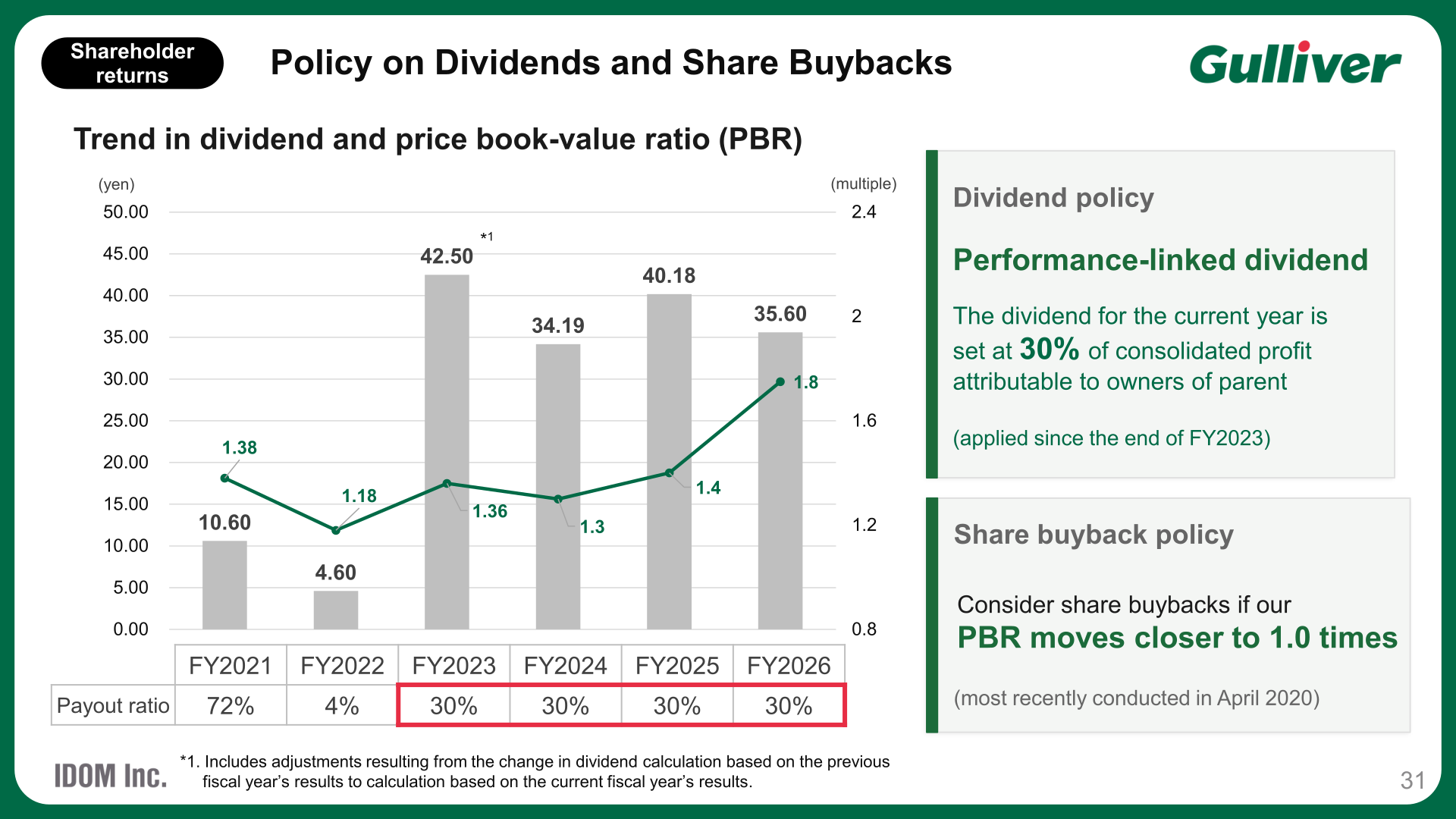 Chart showing IDOM's trend in dividend per share and price book-value ratio (PBR), and dividend and share buyback policy