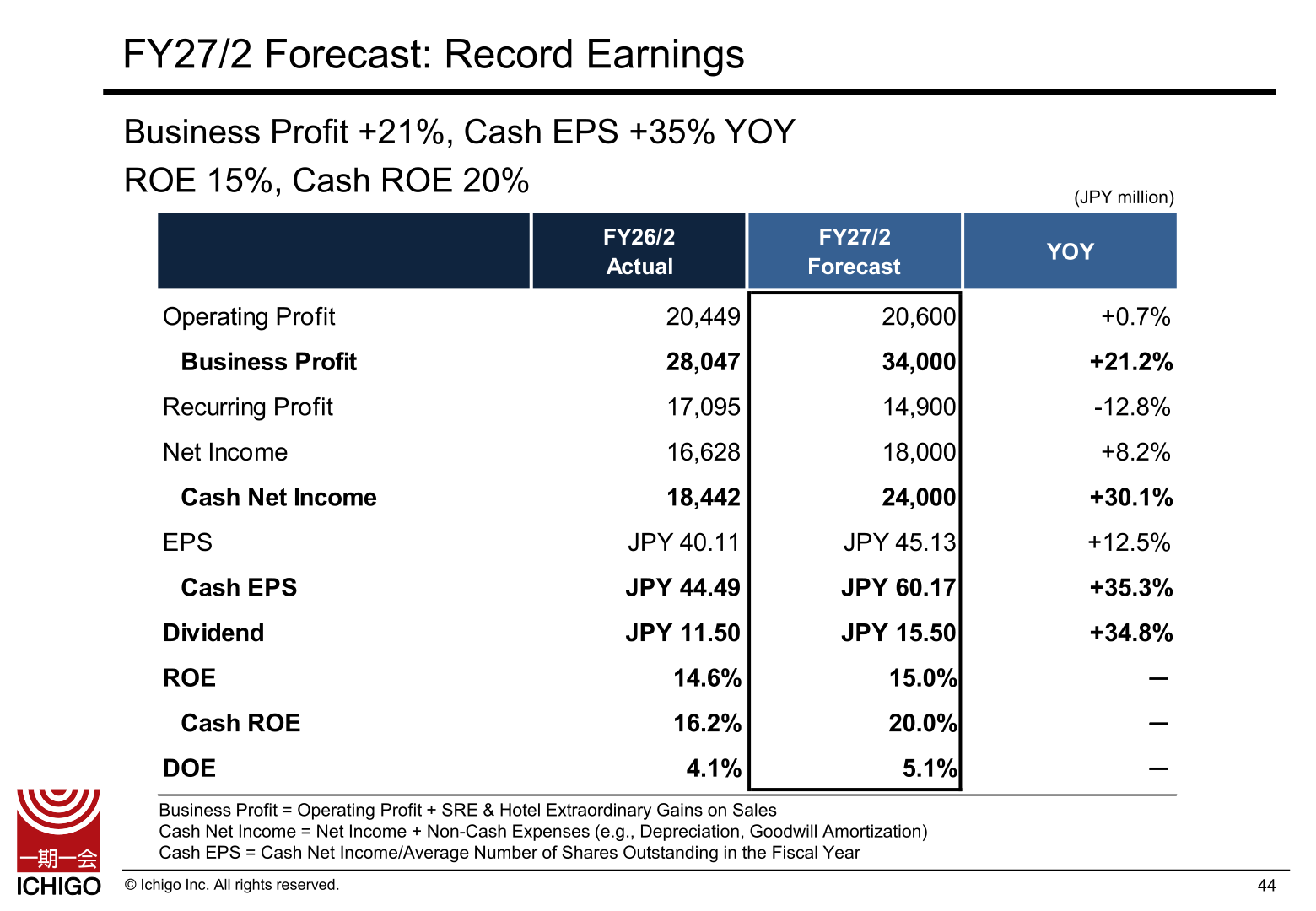 Ichigo FY27/2 full-year forecast versus FY26/2 actual