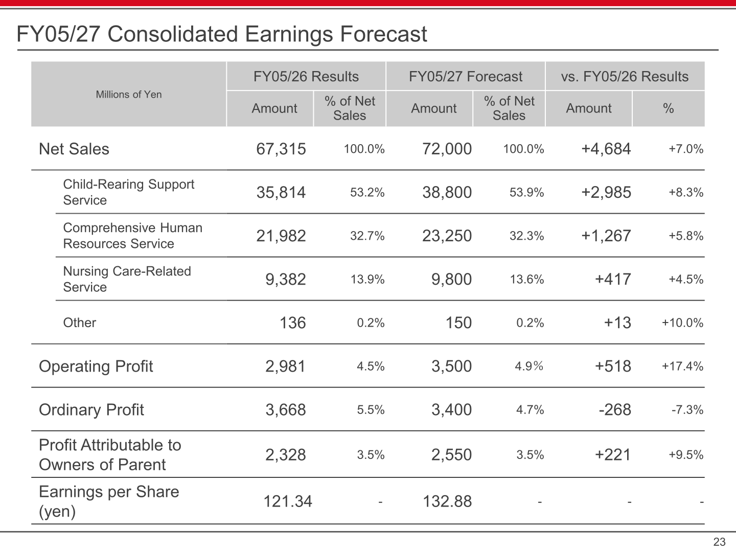 FY05/27 consolidated earnings forecast by segment and profit line