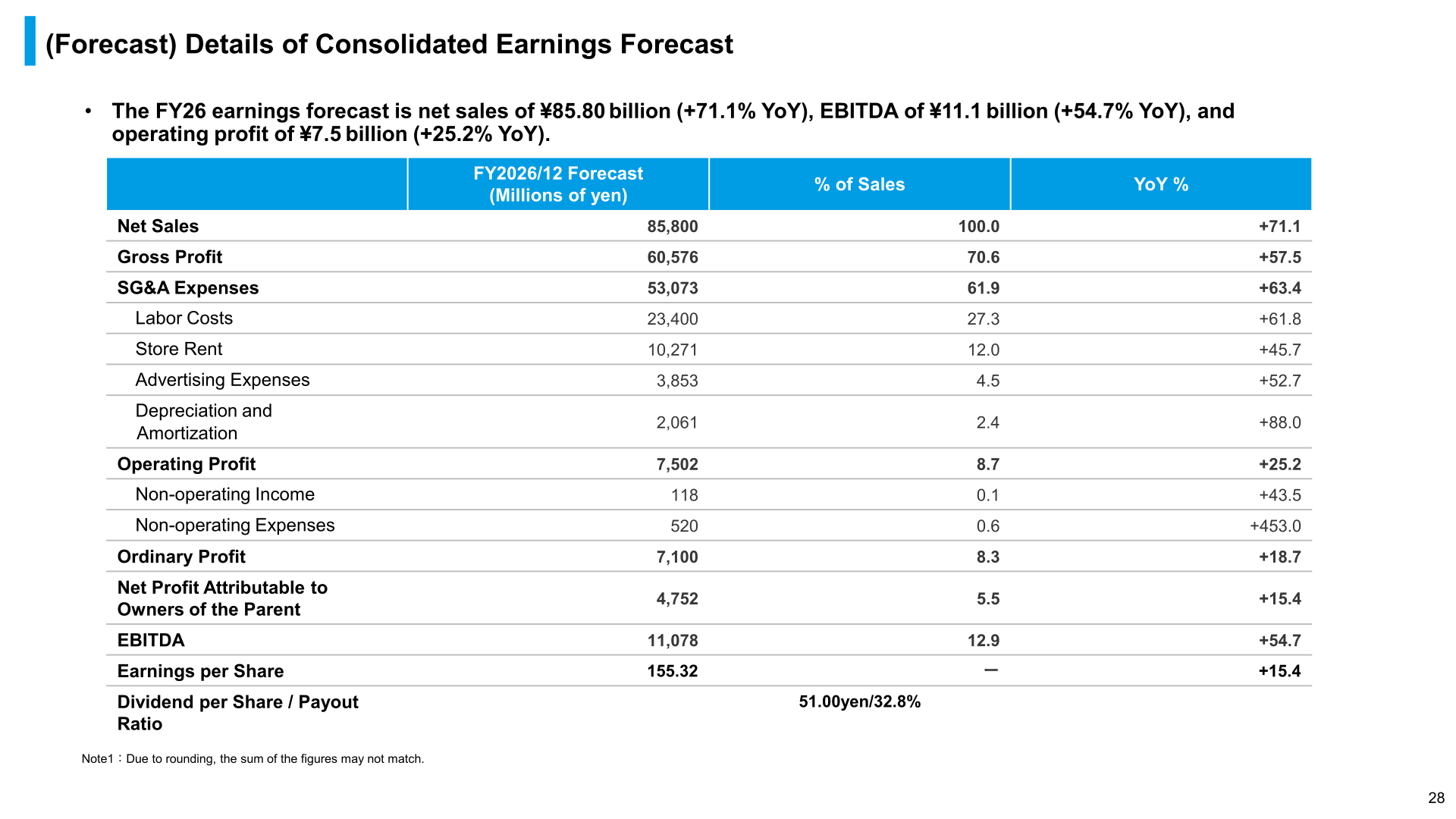 Details of the consolidated earnings forecast, including net sales, operating profit, EBITDA and earnings per share