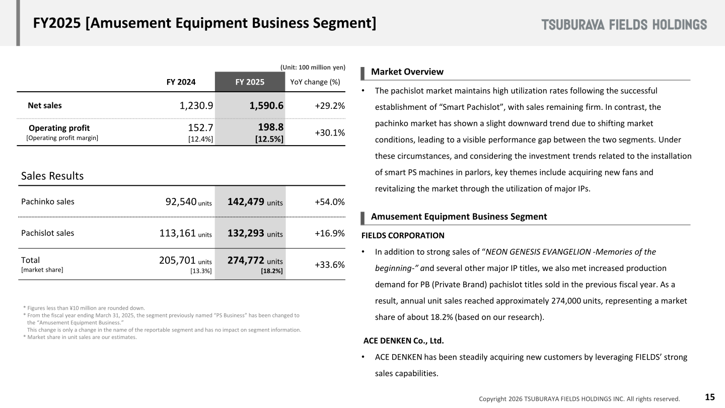 Amusement equipment business segment results, unit sales and market share for FY2025
