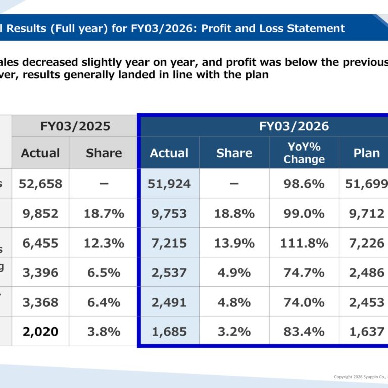 Syuppin (3179): FY2025 Results Summary — Sales Hold Above Plan While Profit Slips on Higher SG&A