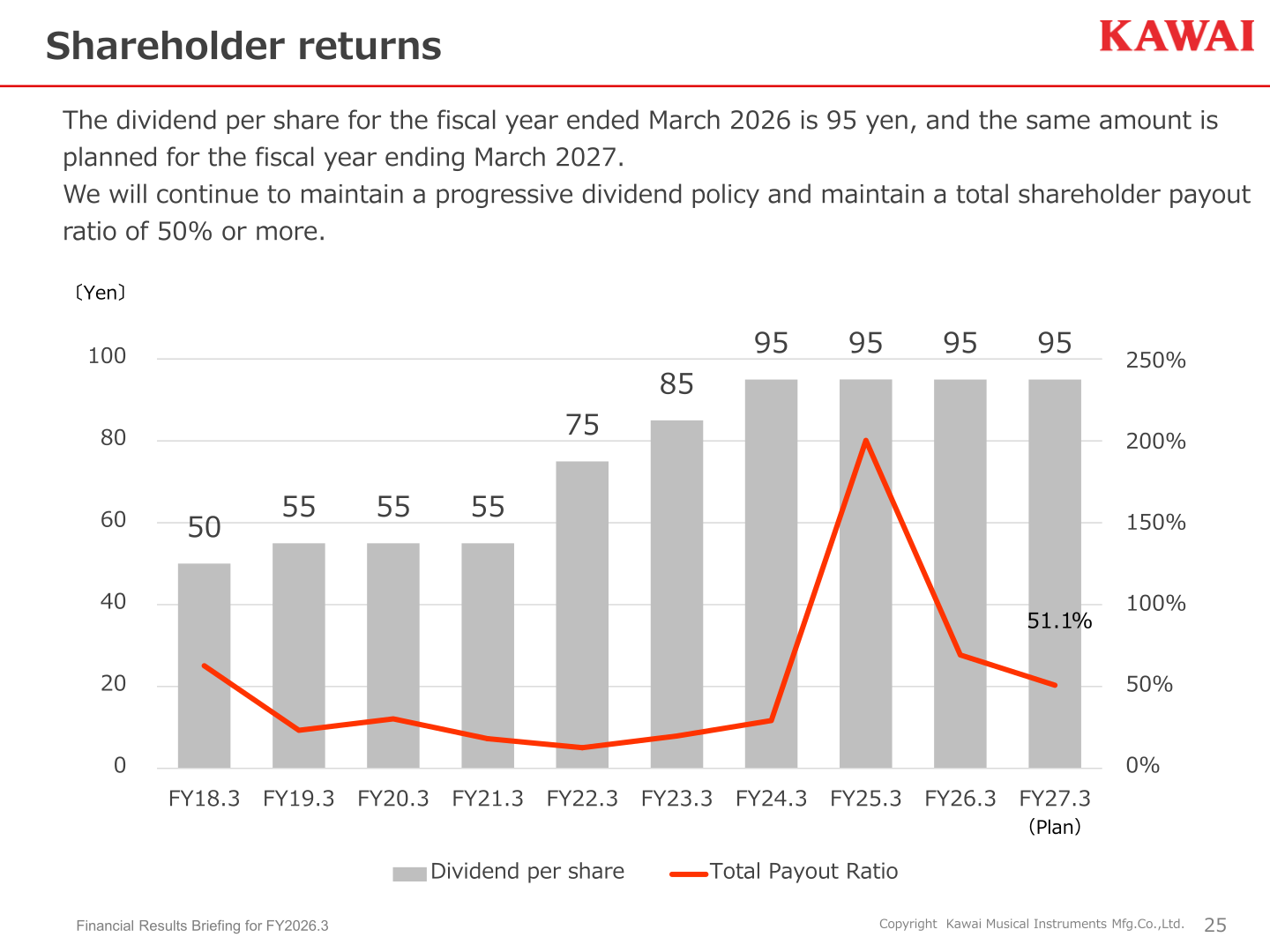 Dividend per share and total payout ratio trend