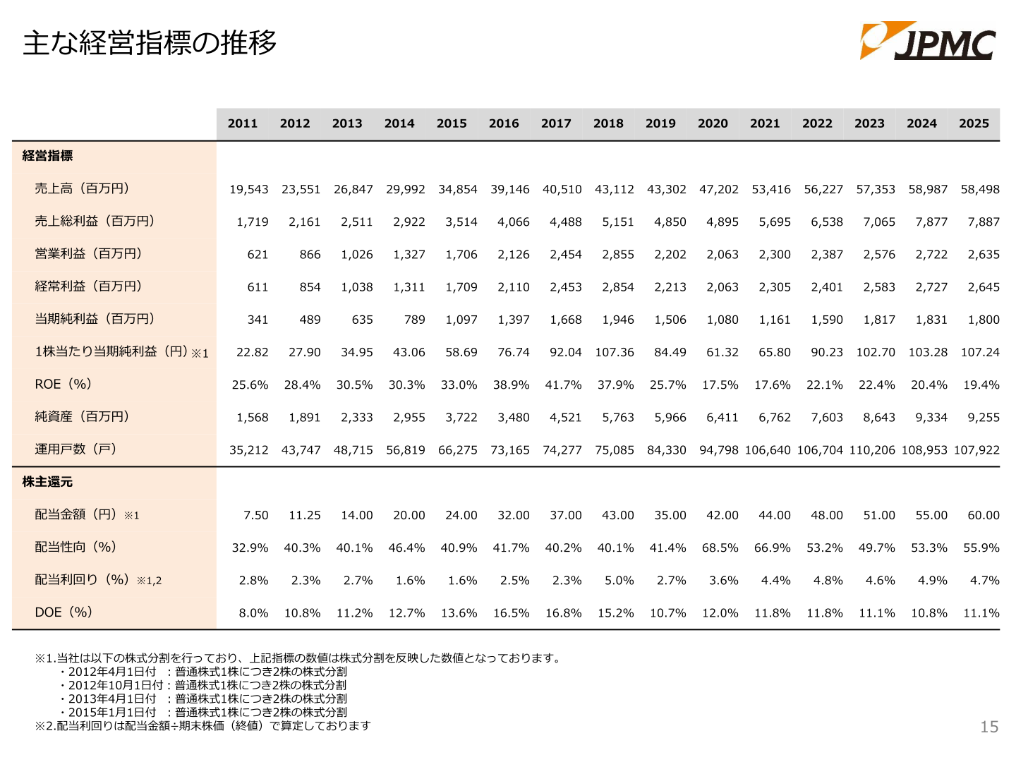 Trends in key management indicators (2011 to 2025)