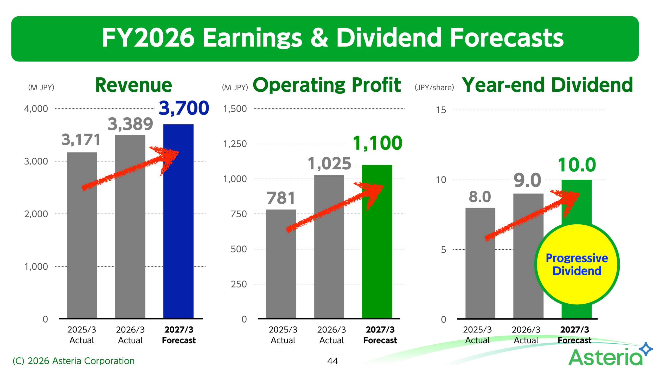 FY2026 earnings and dividend forecasts: revenue 3,700M JPY, operating profit 1,100M JPY and year-end dividend 10.0 JPY per share