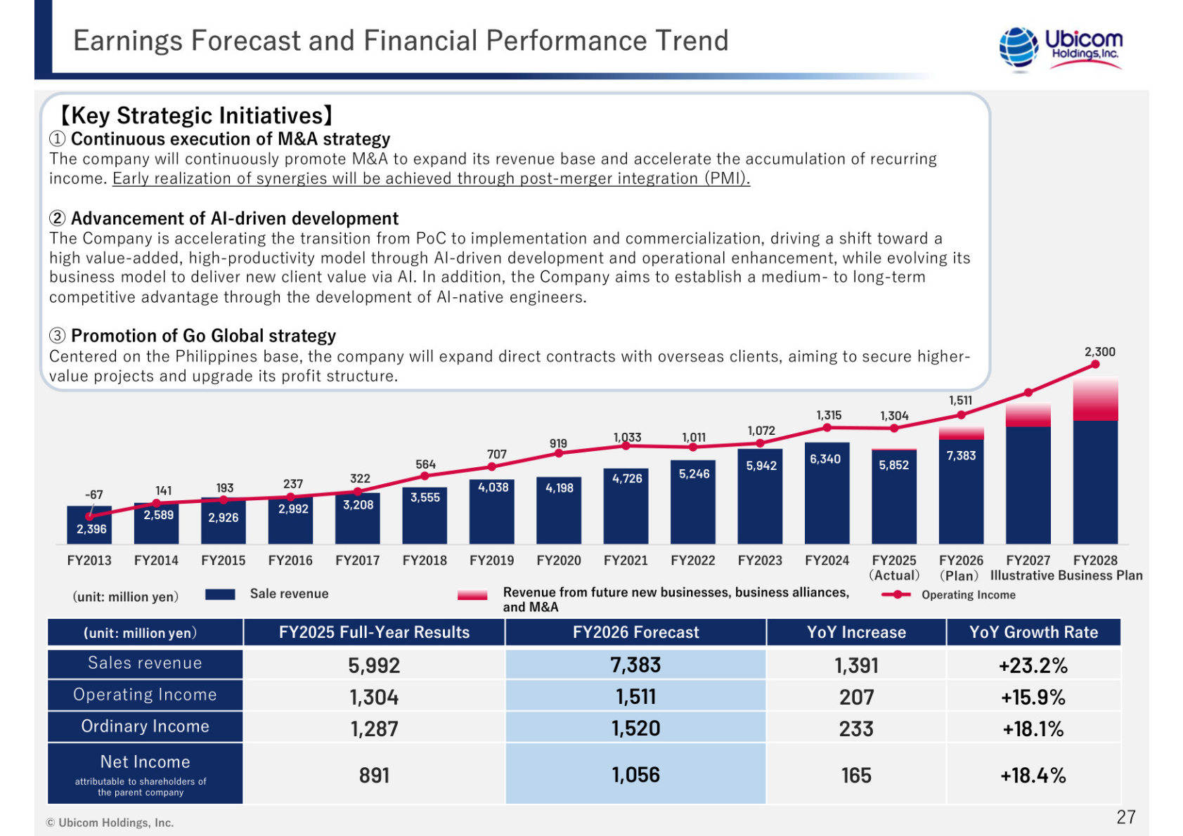 Ubicom Holdings FY2026 earnings forecast table and long-term sales and operating income trend