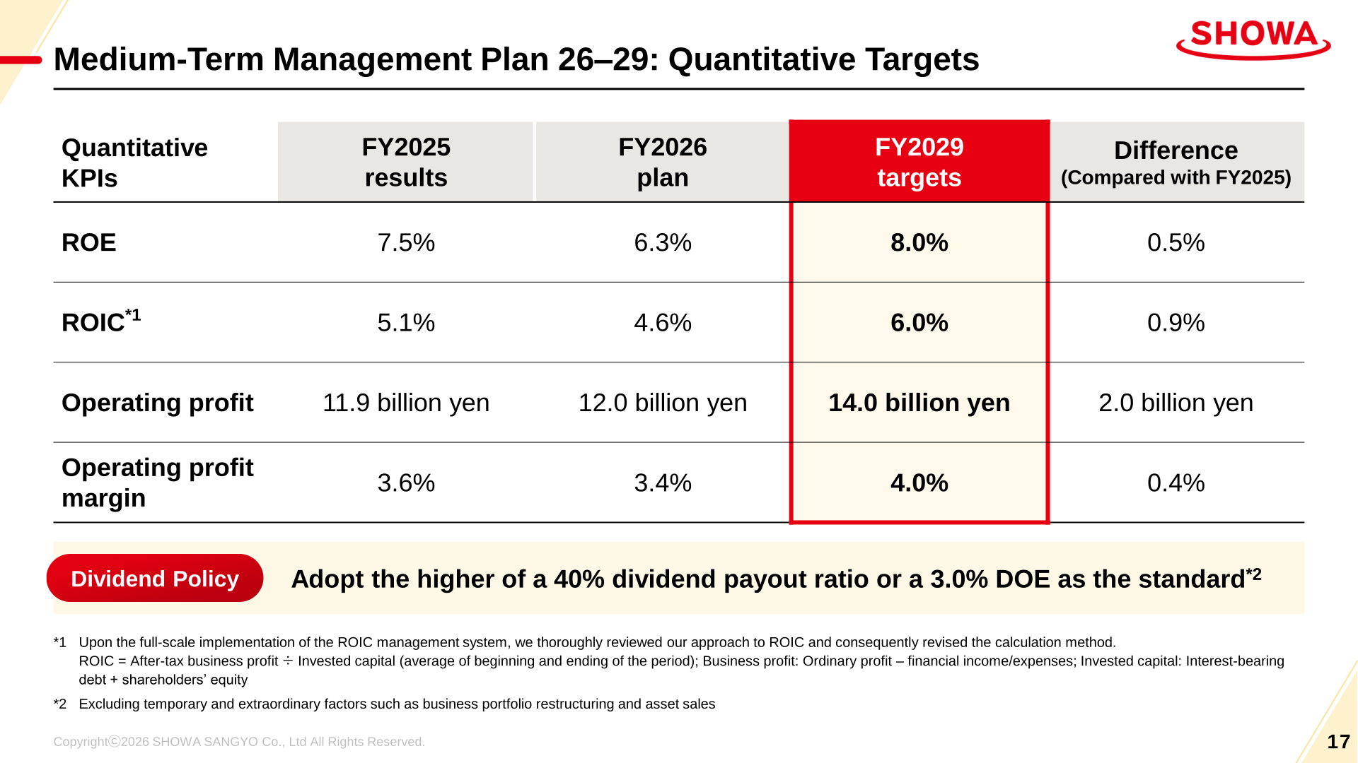 Quantitative targets of Medium-Term Management Plan 26-29 including ROE, ROIC and operating profit