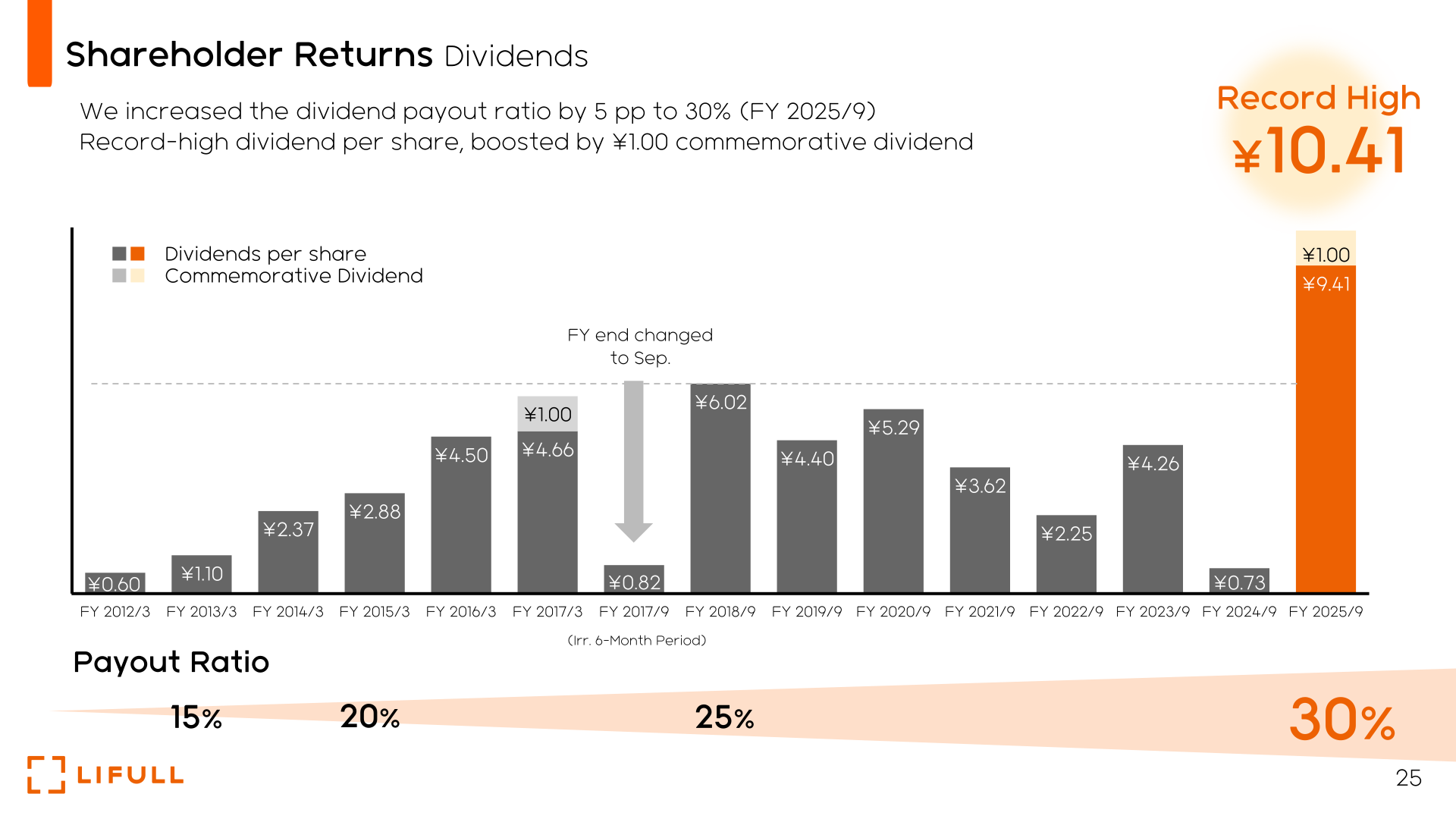 Dividend per share history and payout ratio through FY 2025/9