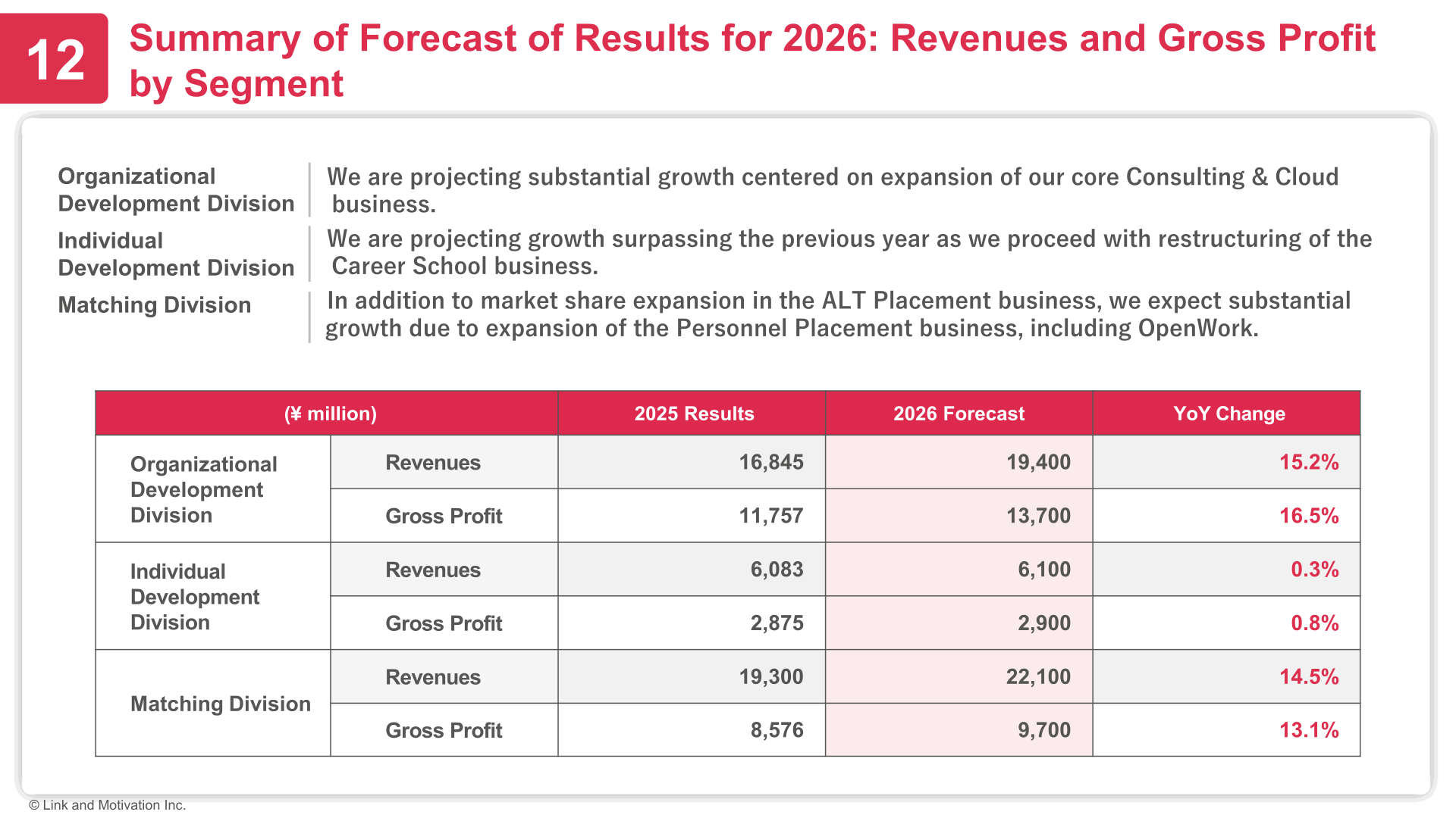 Forecast of revenues and gross profit by segment for 2026